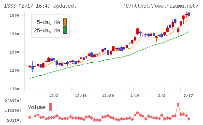 マルハニチロチャート