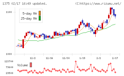 ユキグニファクトリーチャート