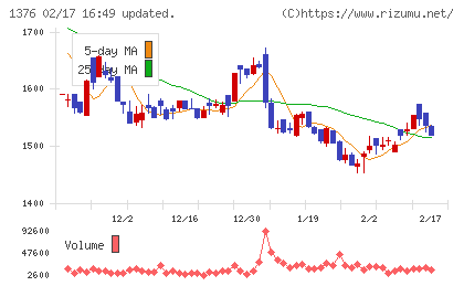 カネコ種苗チャート
