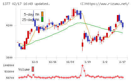 サカタのタネチャート