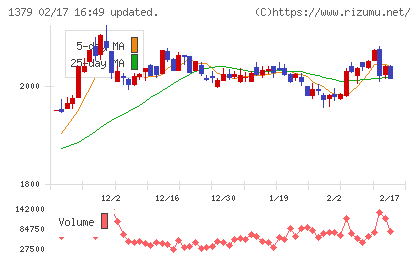 ホクトチャート