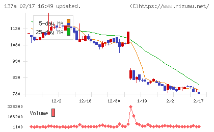 Ｃｏｃｏｌｉｖｅチャート