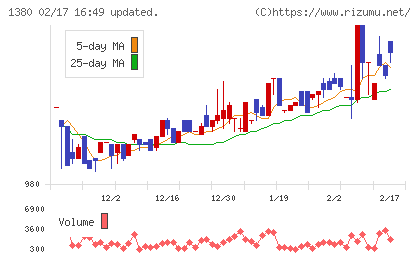 秋川牧園チャート