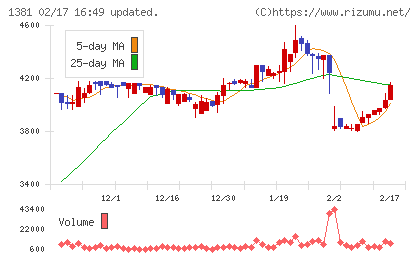 アクシーズチャート