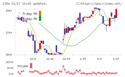 光フードサービスチャート