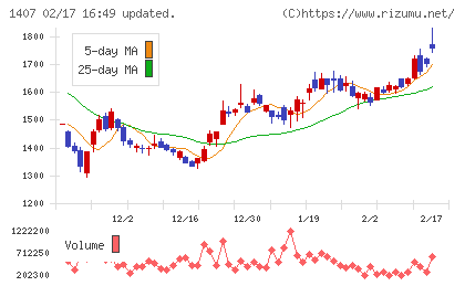 ウエストホールディングスチャート