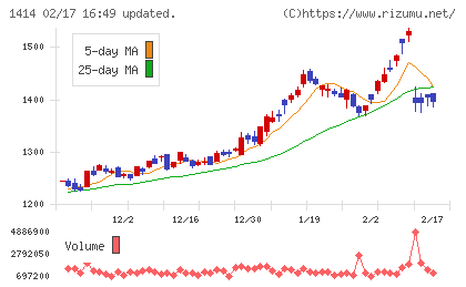 ショーボンドホールディングスチャート