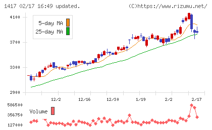 ミライト・ワンチャート