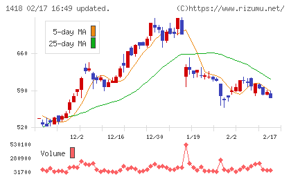 インターライフホールディングスチャート