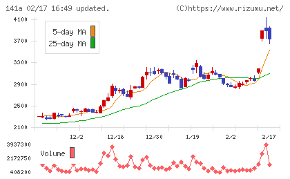 トライアルホールディングスチャート