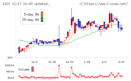 サンヨーホームズチャート
