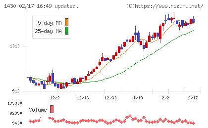 ファーストコーポレーションチャート