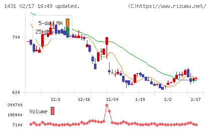 Ｌｉｂ　Ｗｏｒｋチャート