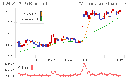 ＪＥＳＣＯホールディングスチャート