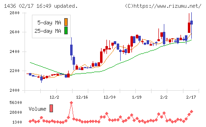 グリーンエナジー＆カンパニーチャート