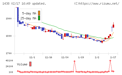 岐阜造園チャート