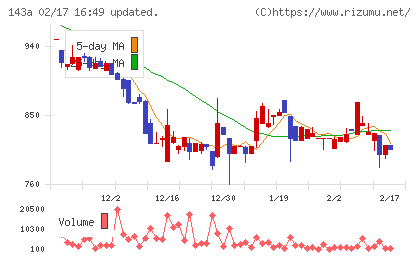イシンチャート