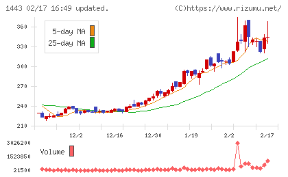 技研ホールディングスチャート