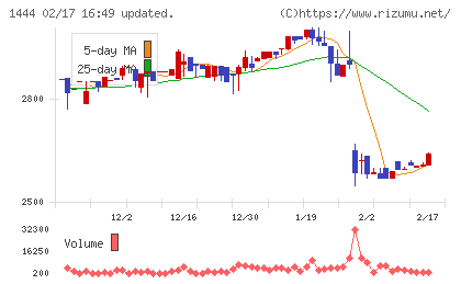 ニッソウチャート