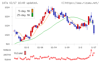 ソラコムチャート
