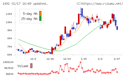中外鉱業チャート