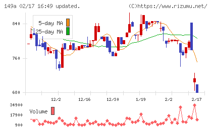 シンカチャート