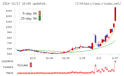 住石ホールディングスチャート