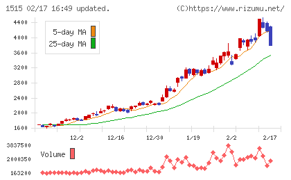 日鉄鉱業チャート