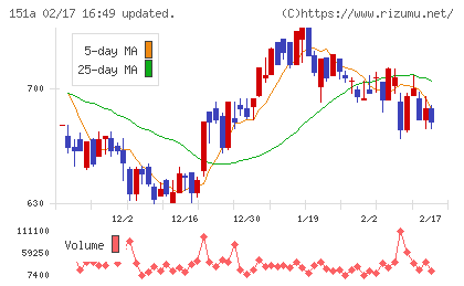 ダイブチャート