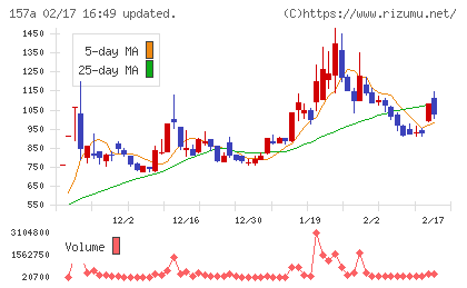 グリーンモンスターチャート