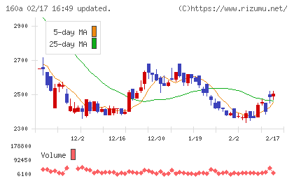 アズパートナーズチャート