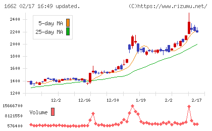 石油資源開発チャート