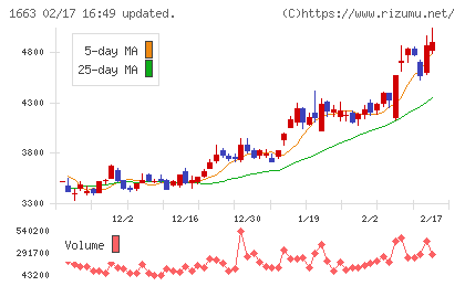 Ｋ＆Ｏエナジーグループチャート