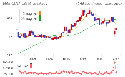 タスキホールディングスチャート