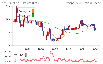 ＳＤＳホールディングスチャート
