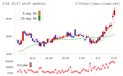 第一カッター興業チャート