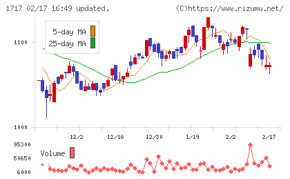 明豊ファシリティワークスチャート