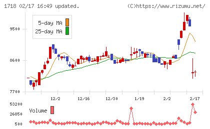 美樹工業チャート