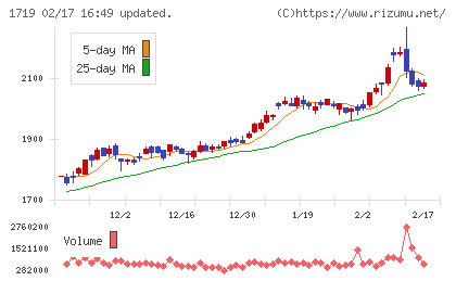 安藤ハザマチャート