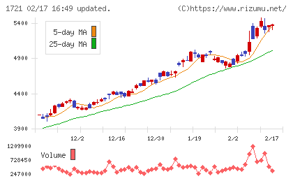 コムシスホールディングスチャート