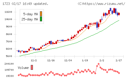 日本電技チャート