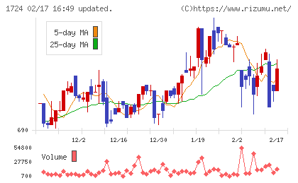 シンクレイヤチャート