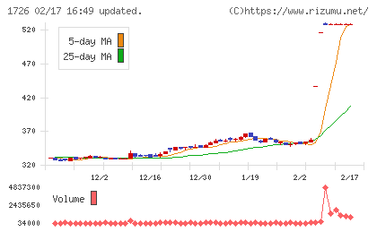 ビーアールホールディングスチャート