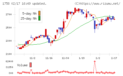太洋基礎工業チャート