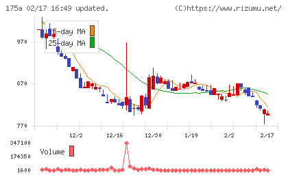 Ｗｉｌｌ　Ｓｍａｒｔチャート