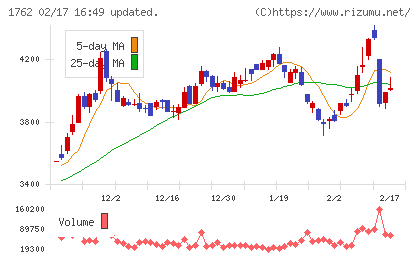 高松コンストラクショングループチャート