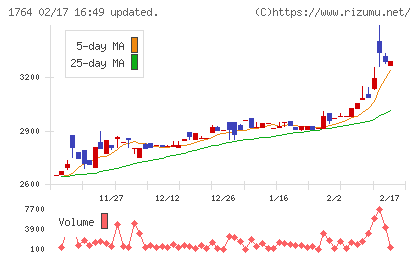 工藤建設チャート
