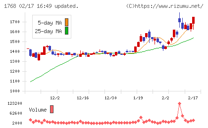 ソネックチャート