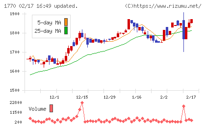 藤田エンジニアリングチャート