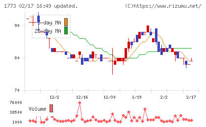 ＹＴＬチャート